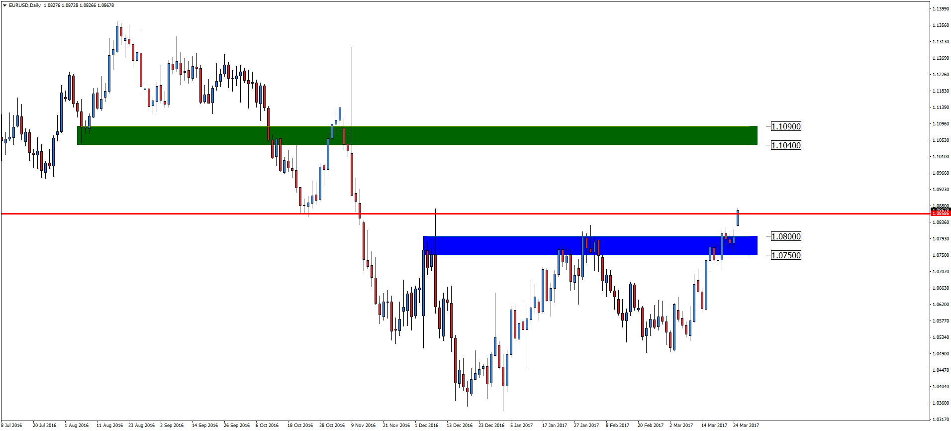 EUR/USD, interwał dzienny