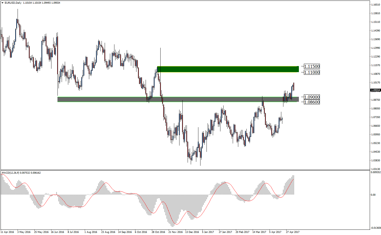 Notowania EUR/USD, interwał dzienny
