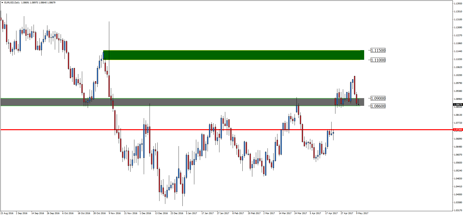 Notowania EUR/USD, interwał dzienny