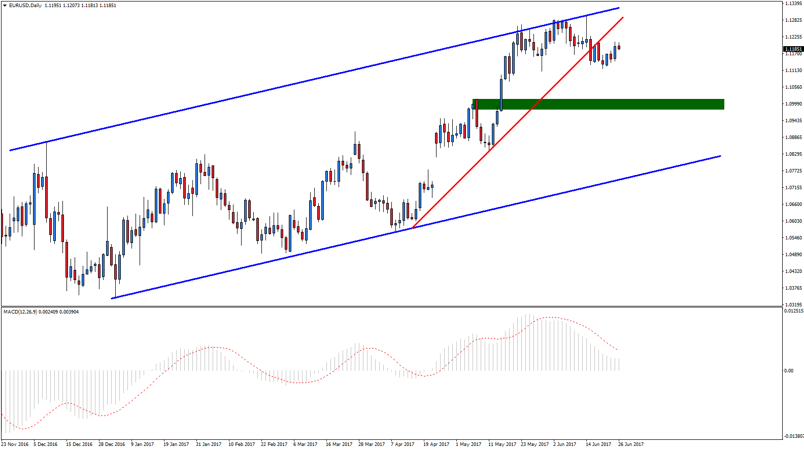 Notowania EUR/USD, interwal dzienny