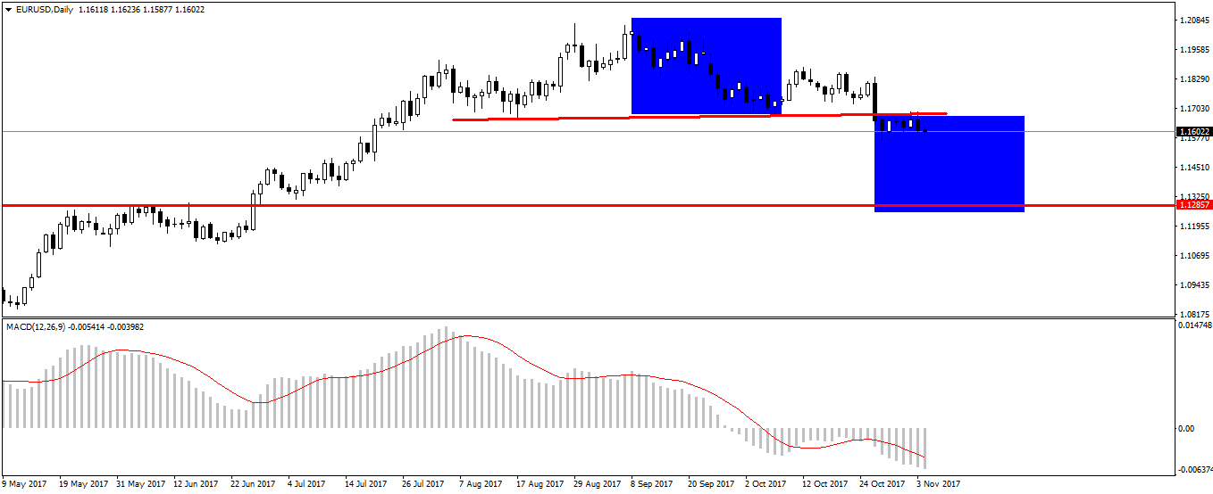 Notowania EURUSD, interwał dzienny
