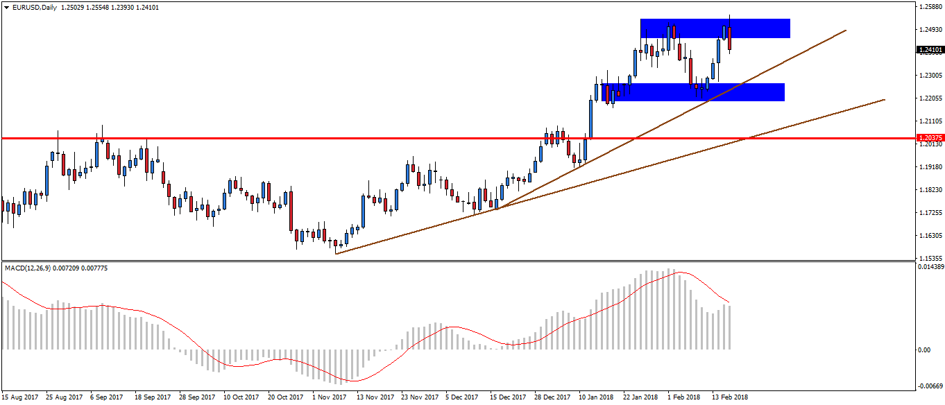 Notowania EURUSD, interwał dzienny