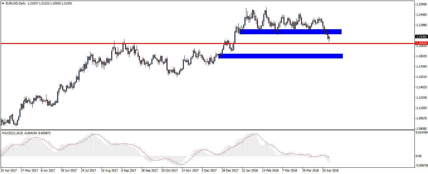 Notowania EURUSD, interwał dzienny