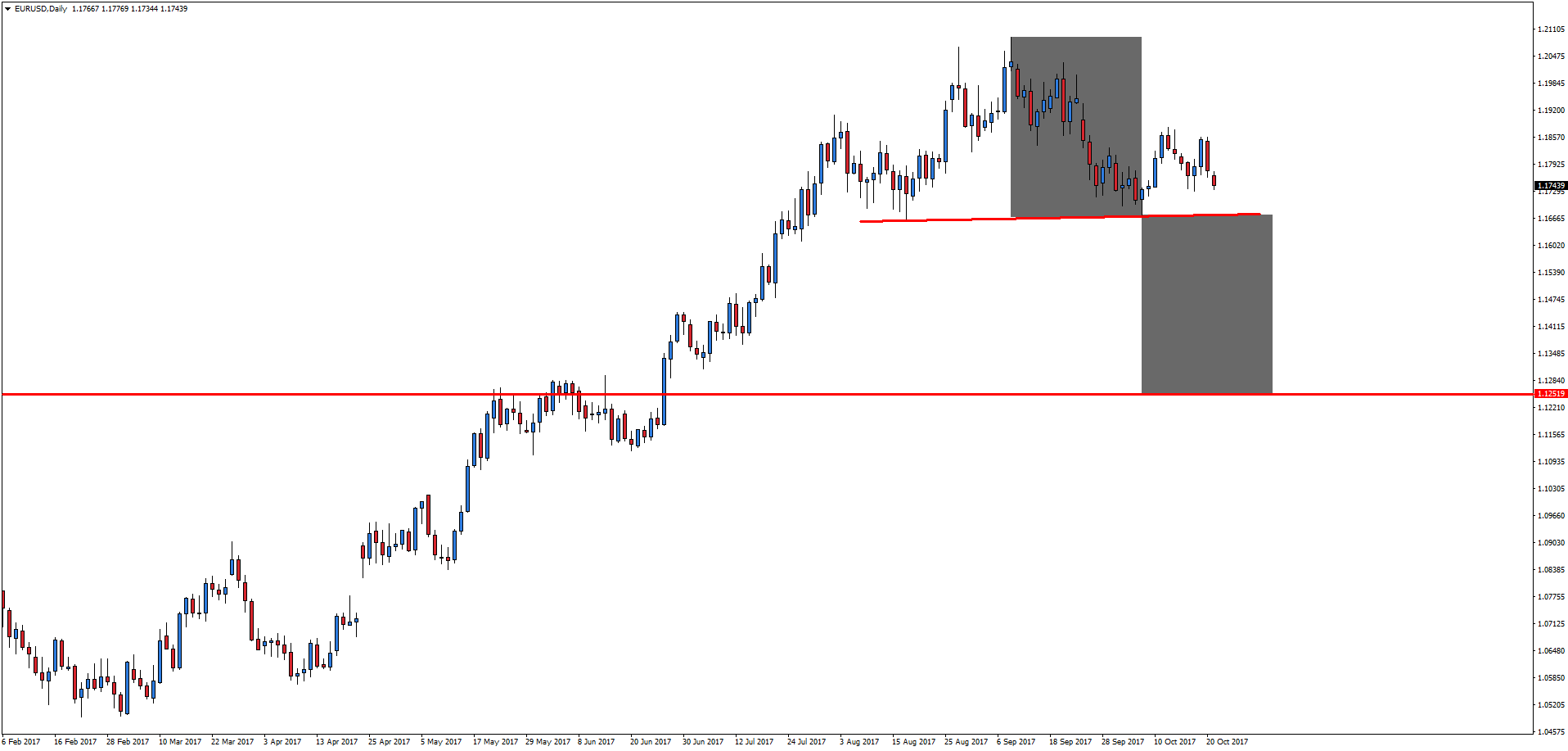 Notowania EURUSD, interwał dzienny
