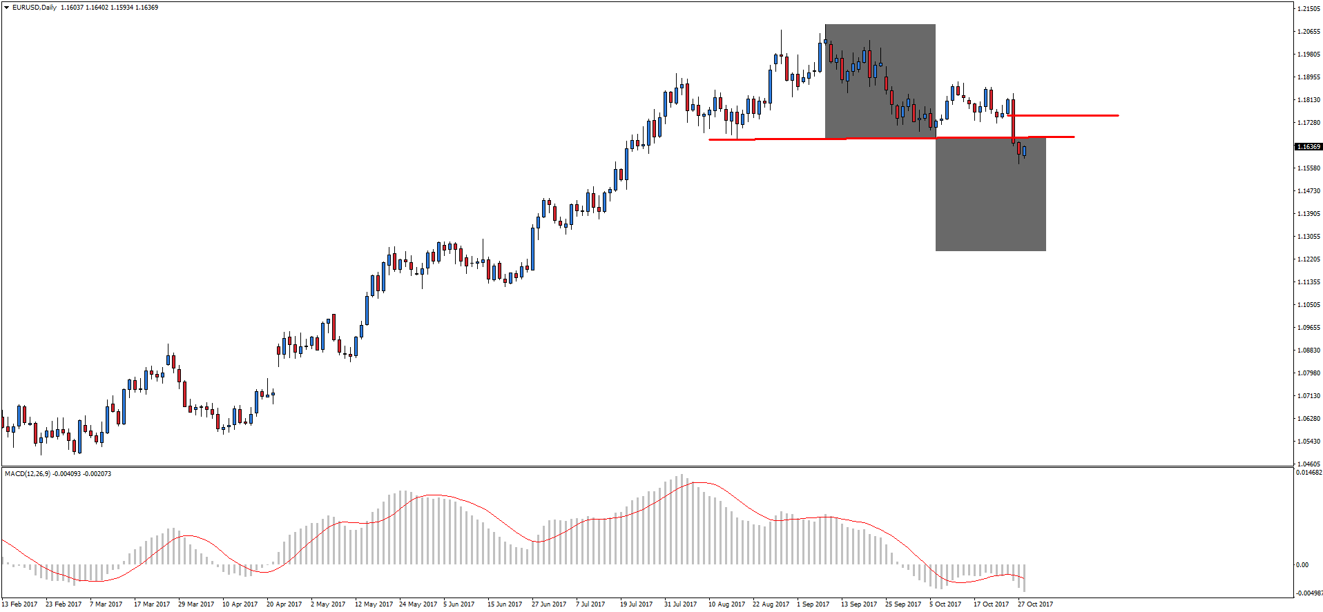 Notowania EURUSD, interwał dzienny