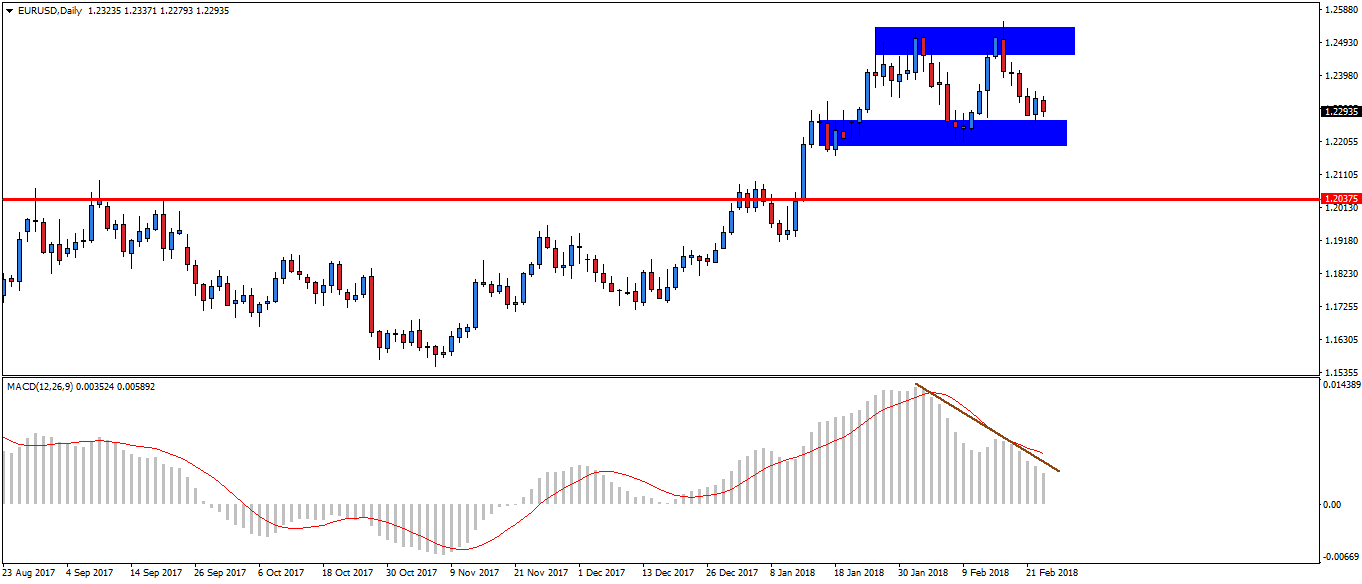 Notowania EURUSD, interwał dzienny