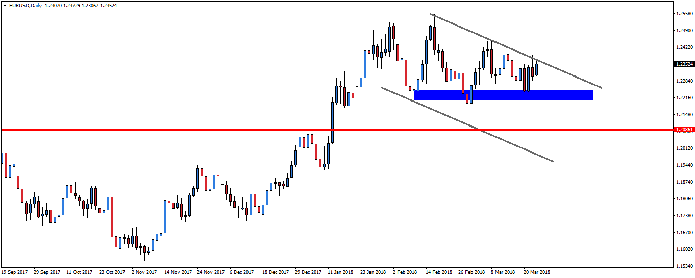 Notowania EURUSD, interwał dzienny