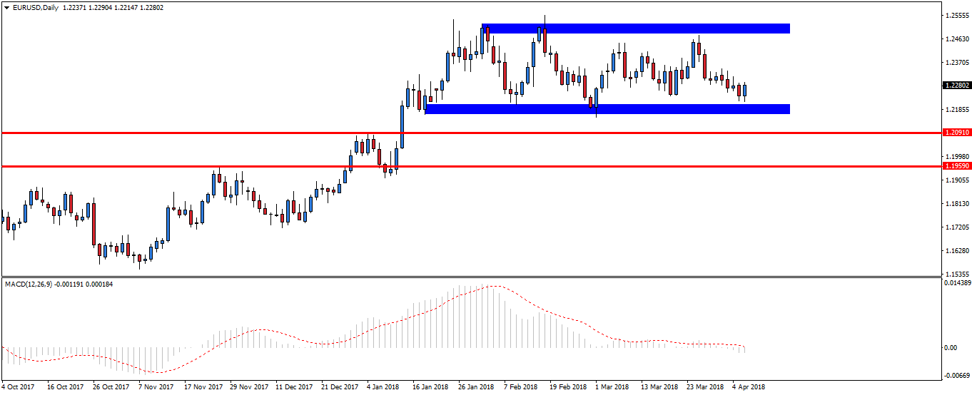 Notowania EURUSD, interwał dzienny