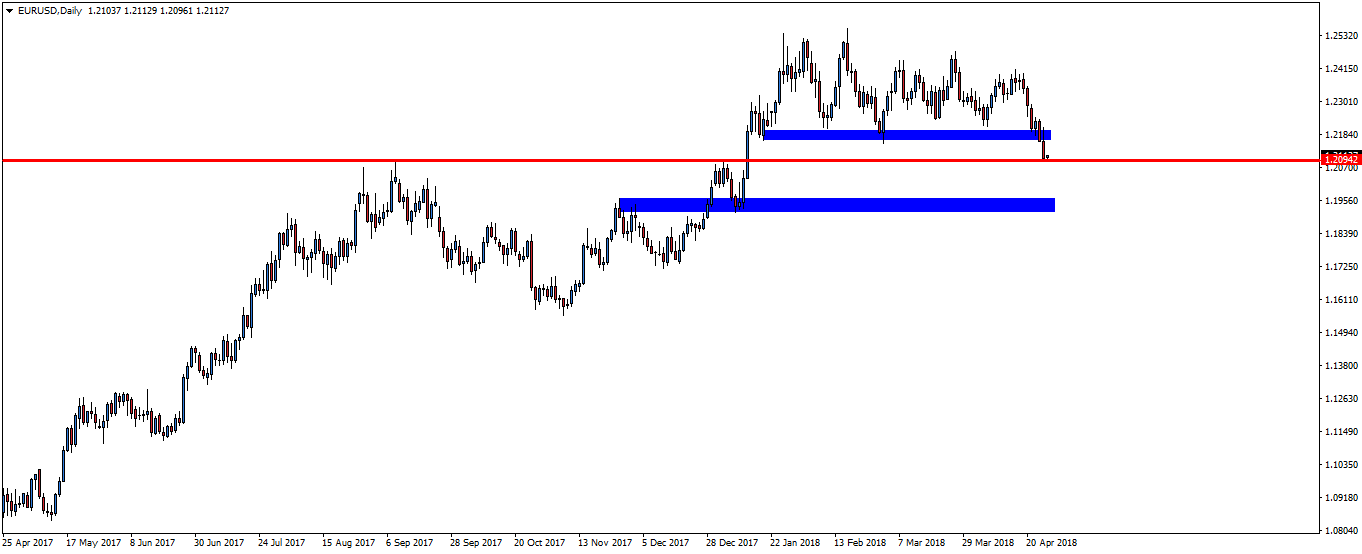 notowania eurusd