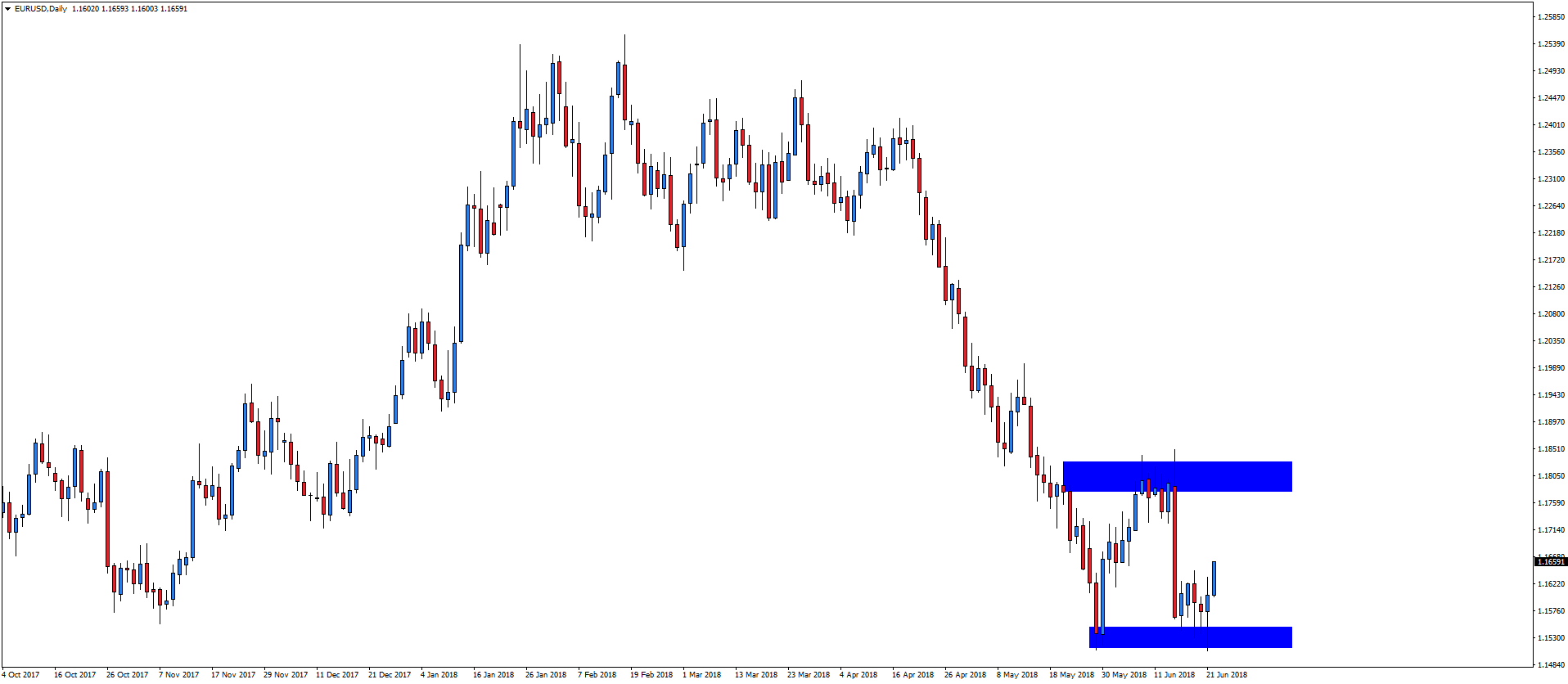 Notowania EURUSD, interwał dzienny