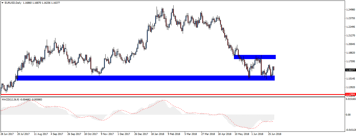 Notowania EURUSD, interwał dzienny