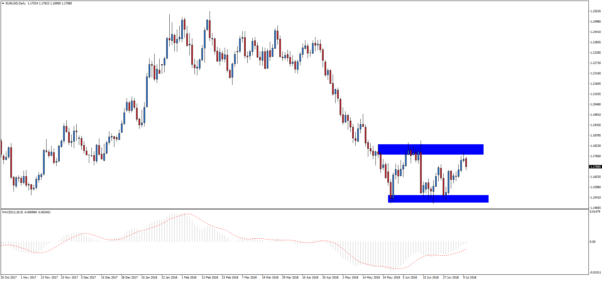 Notowania EURUSD, interwał dzienny