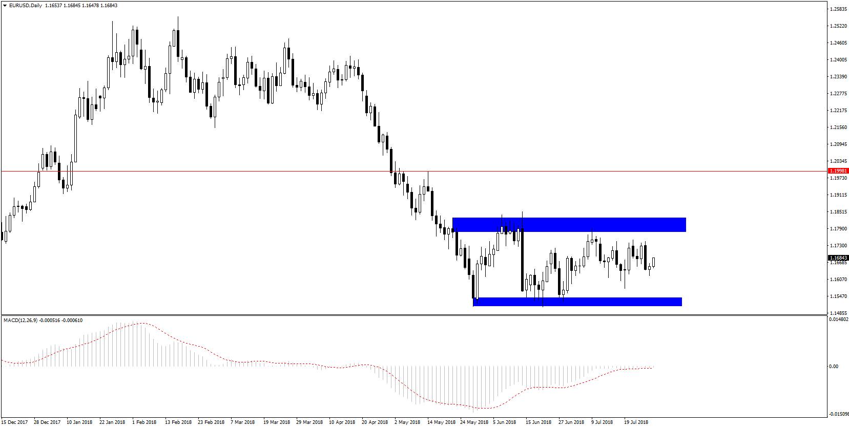 Notowania EURUSD, interwał dzienny
