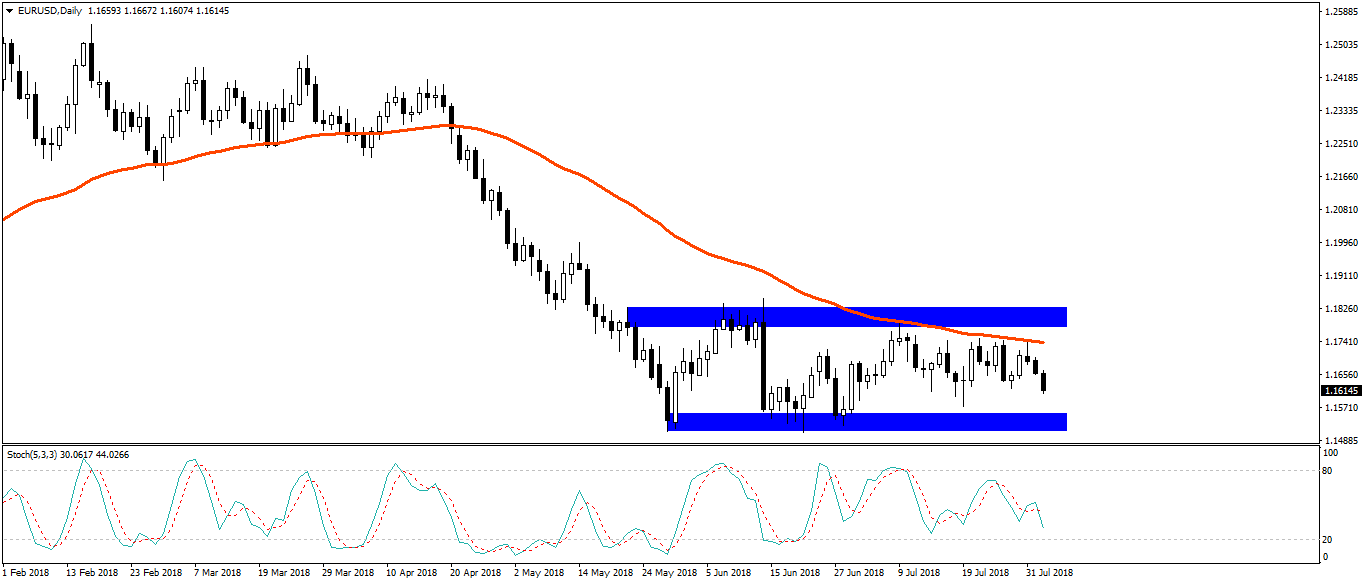 Notowania EURUSD, interwał dzienny