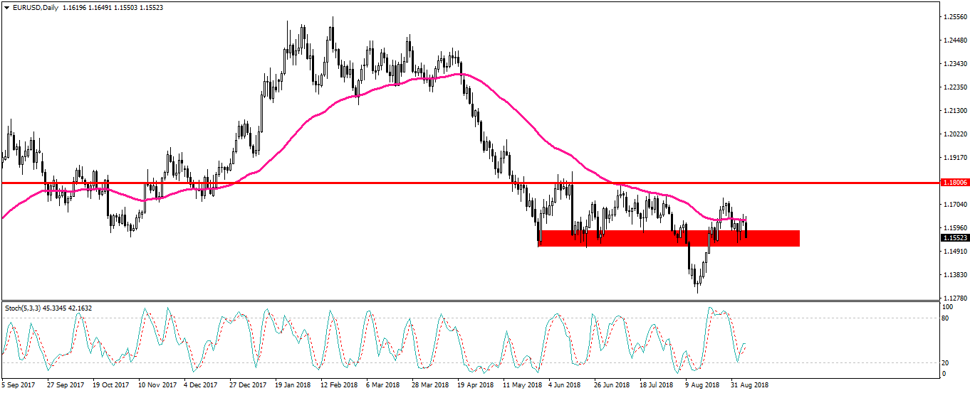 Notowania EURUSD, interwał dzienny