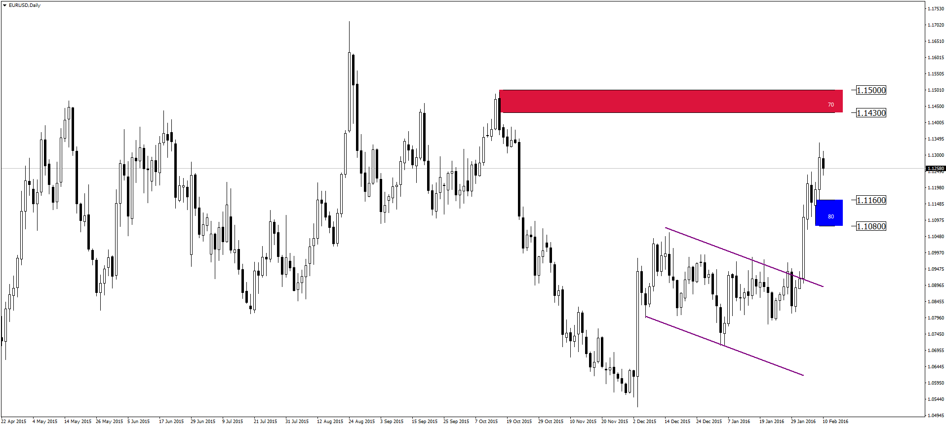 Eurusd forexpros