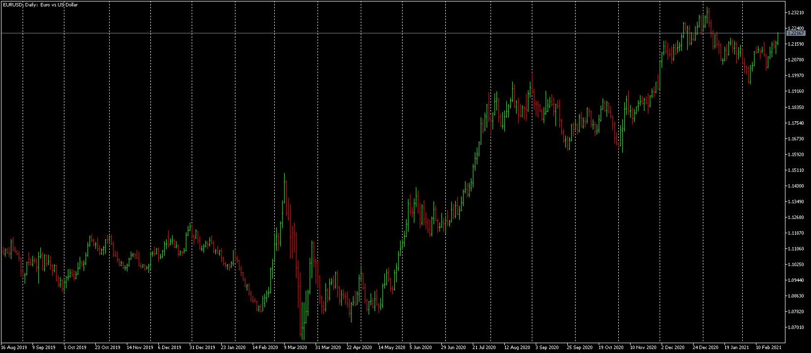 Технически анализ на бар графика на EUR/USD