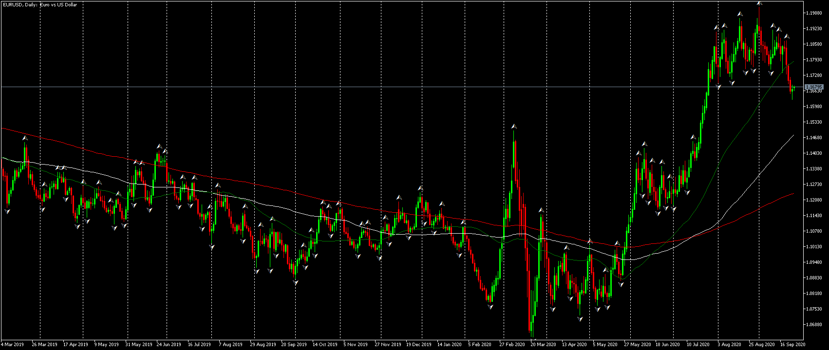 Пълзящи средни на графиката на EUR/USD