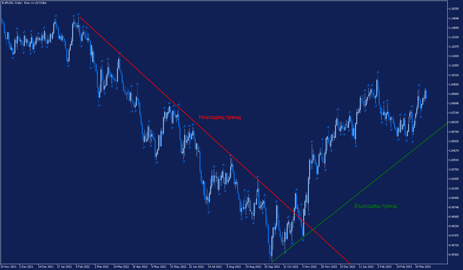 Низходящ тренд и възходящ тренд на графиката на EURUSD