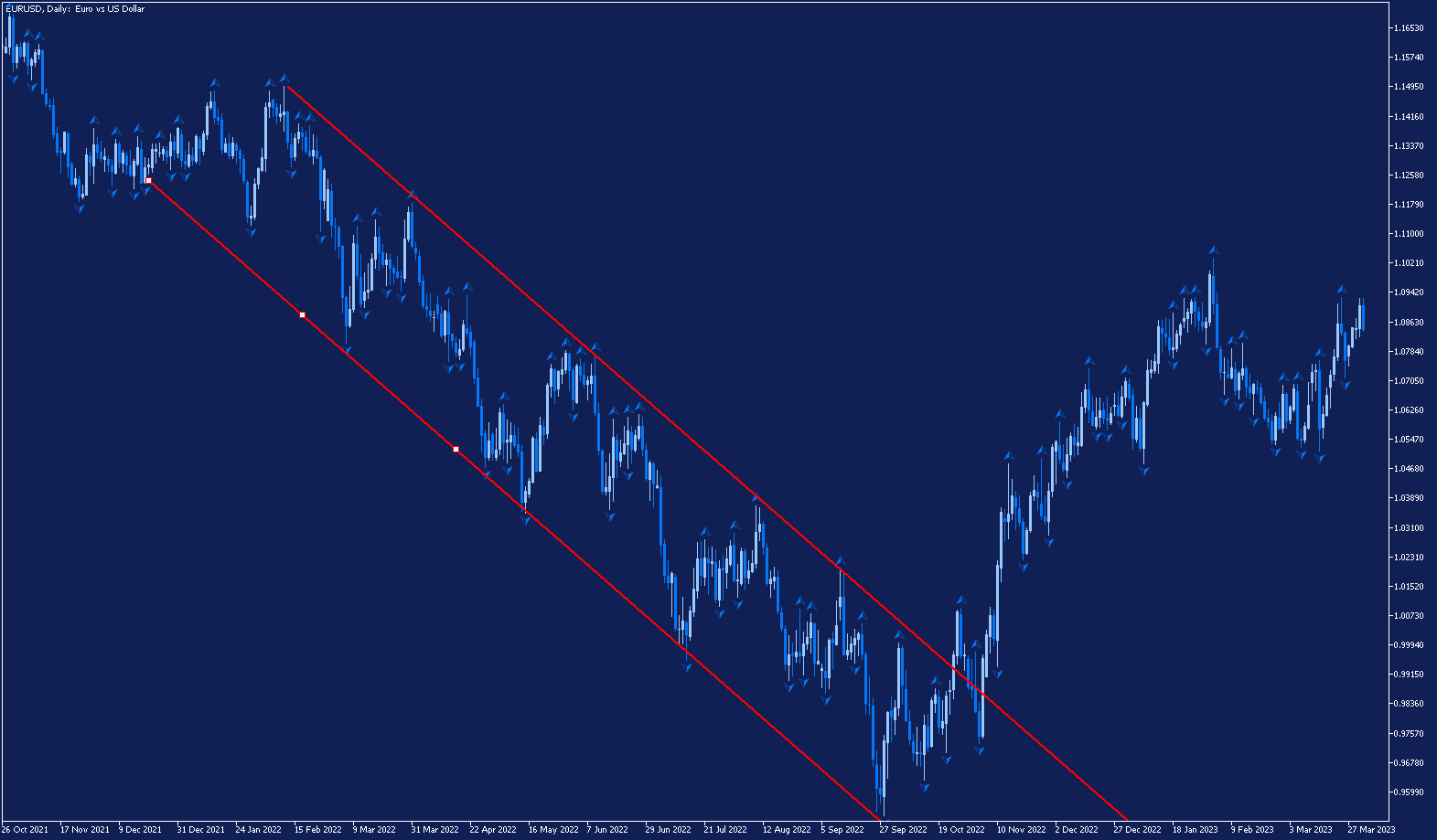 Тренд канал на графиката на EURUSD