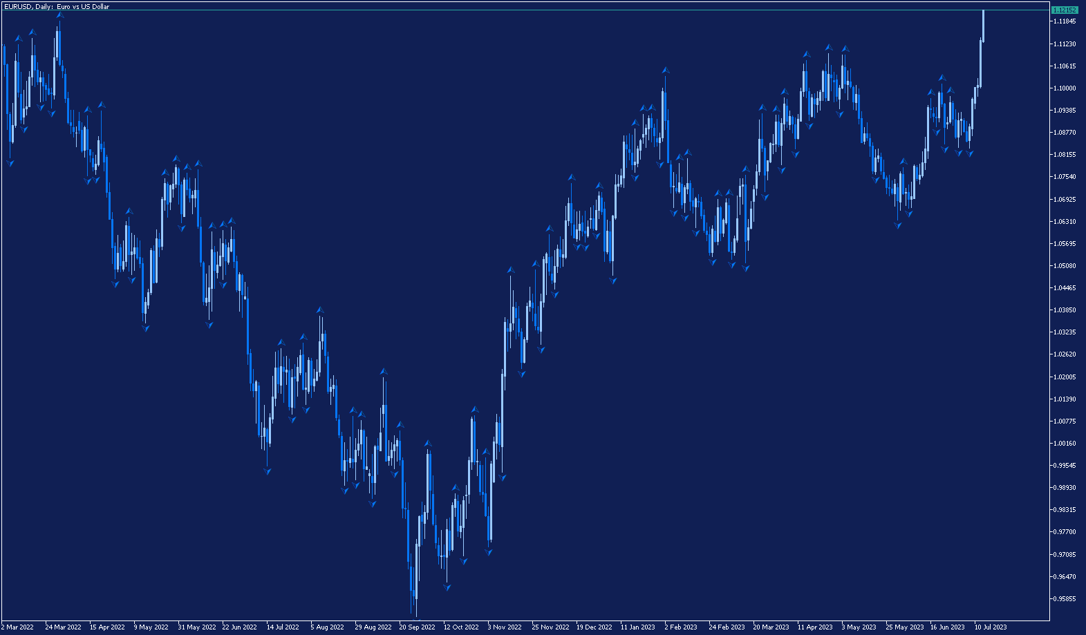 Дневна графика на EUR/USD