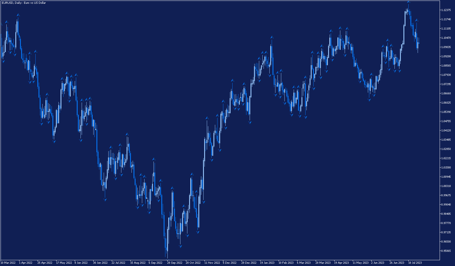 Графика на EURUSD
