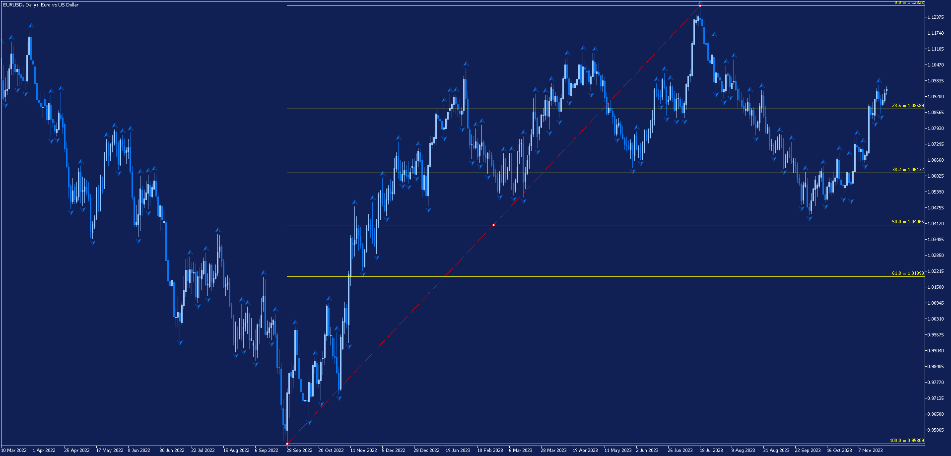 Търговия с Фибоначи на MetaTrader 5 с валутна двойка EURUSD