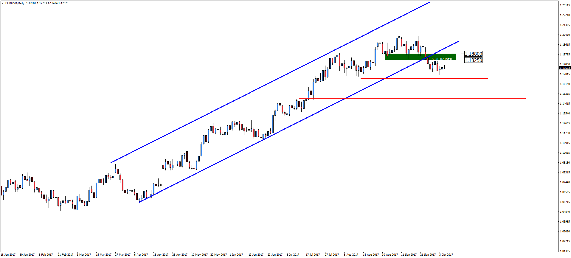  Notowania EURUSD, interwał dzienny