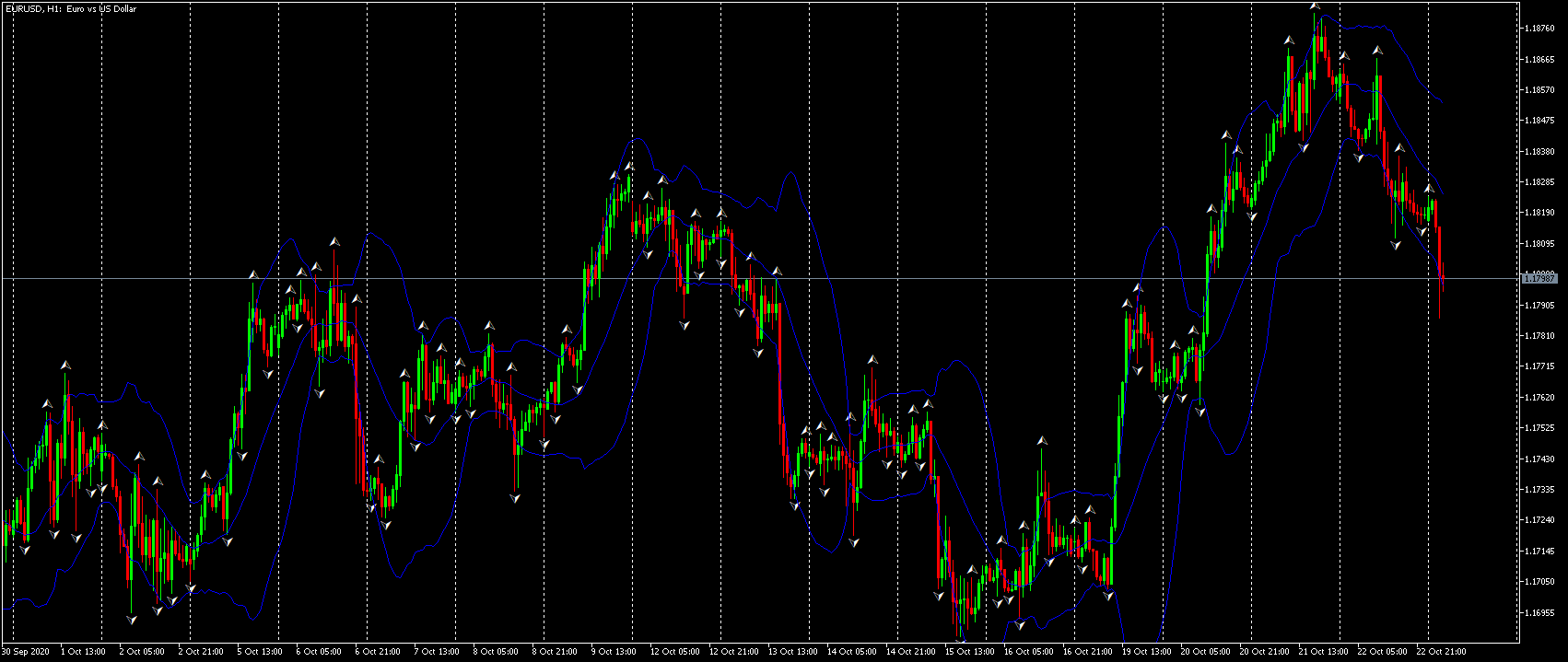 Индикатор Bollinger Bands на часова графика на EUR/USD