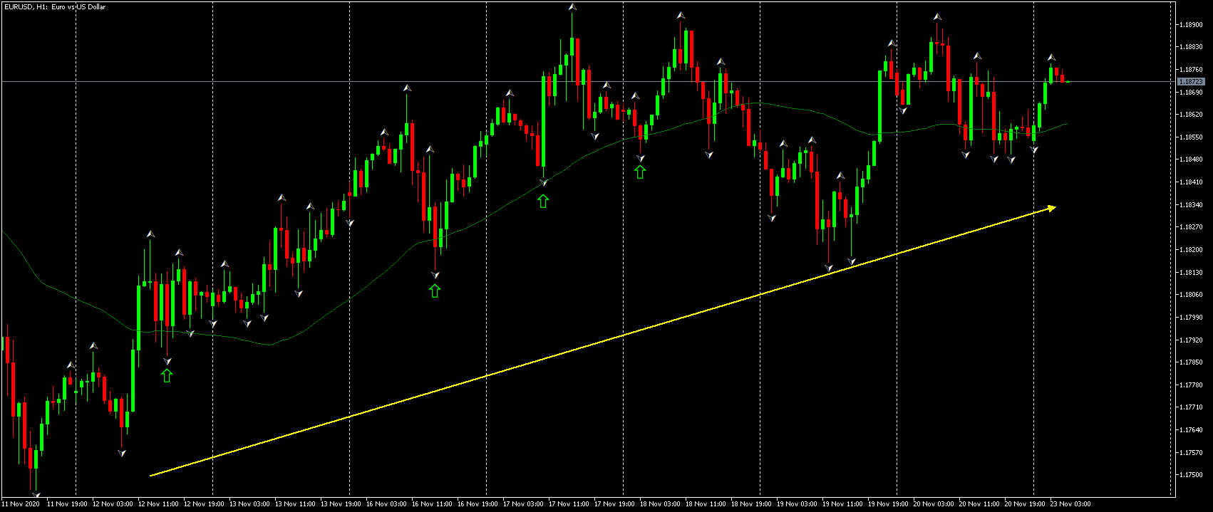 Трендови дей трейдинг стратегии - EUR/USD