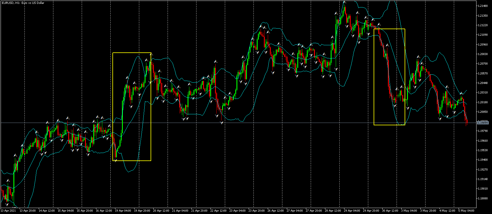 Търговска стратегия за EUR/USD