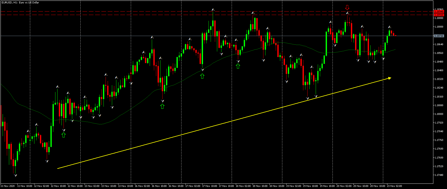 Контратрендови дей трейдинг стратегии - EUR/USD