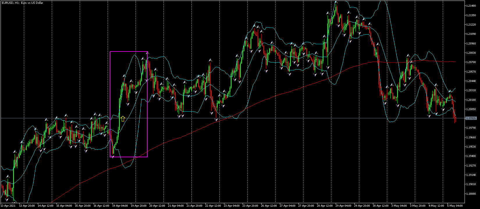 Стратегии за валутна търговия с EURUSD
