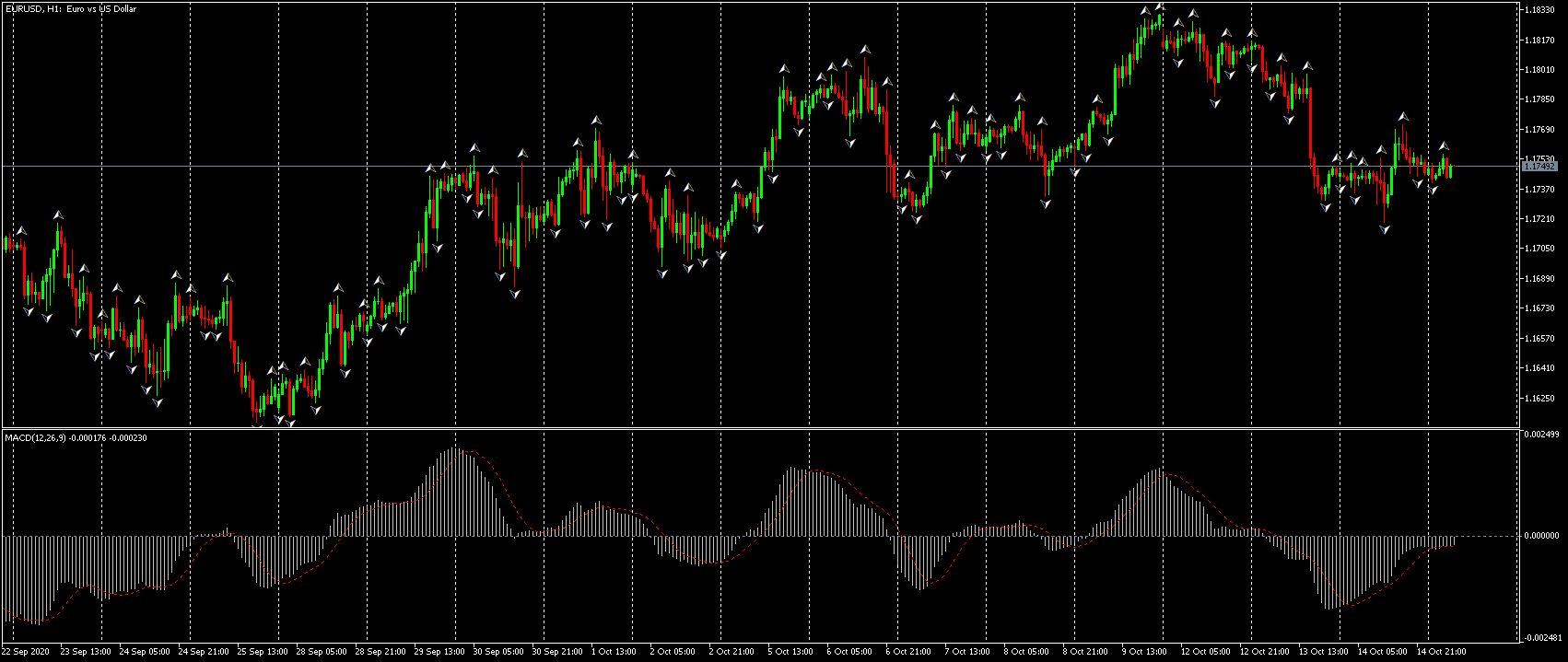 Осцилатор MACD на часова графика на EUR/USD