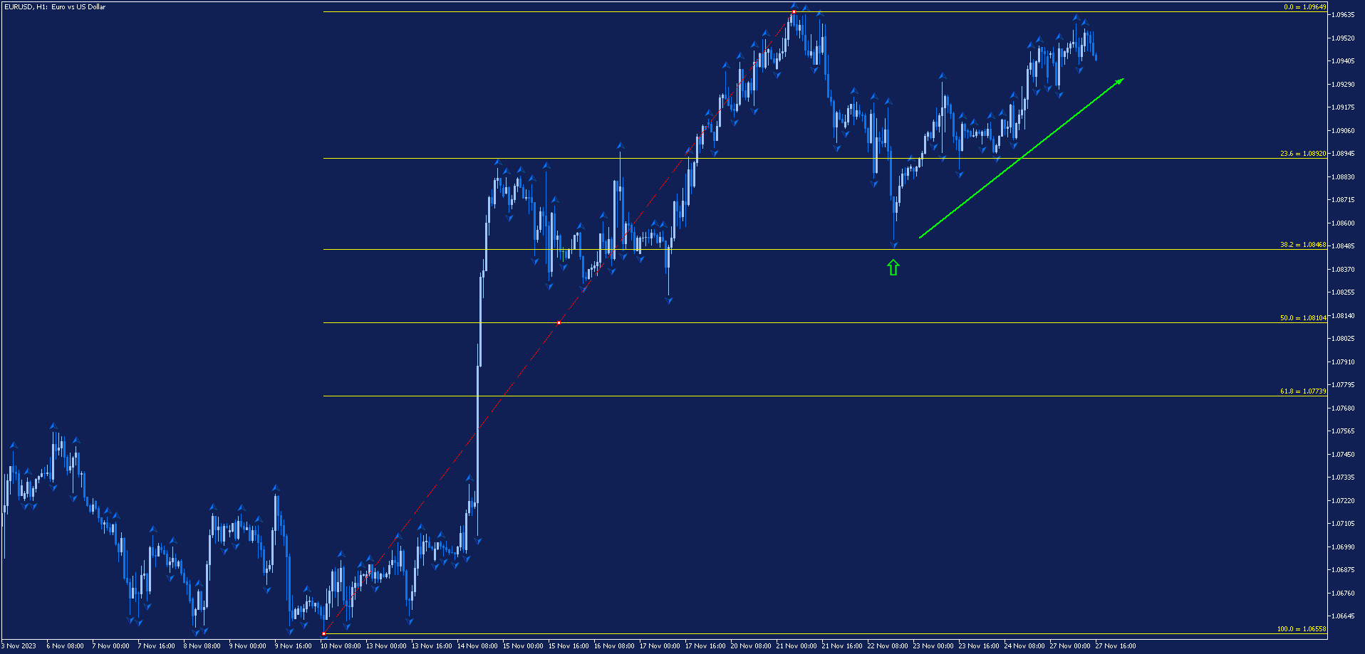 Фибоначи Форекс стратегия на графиката на EURUSD
