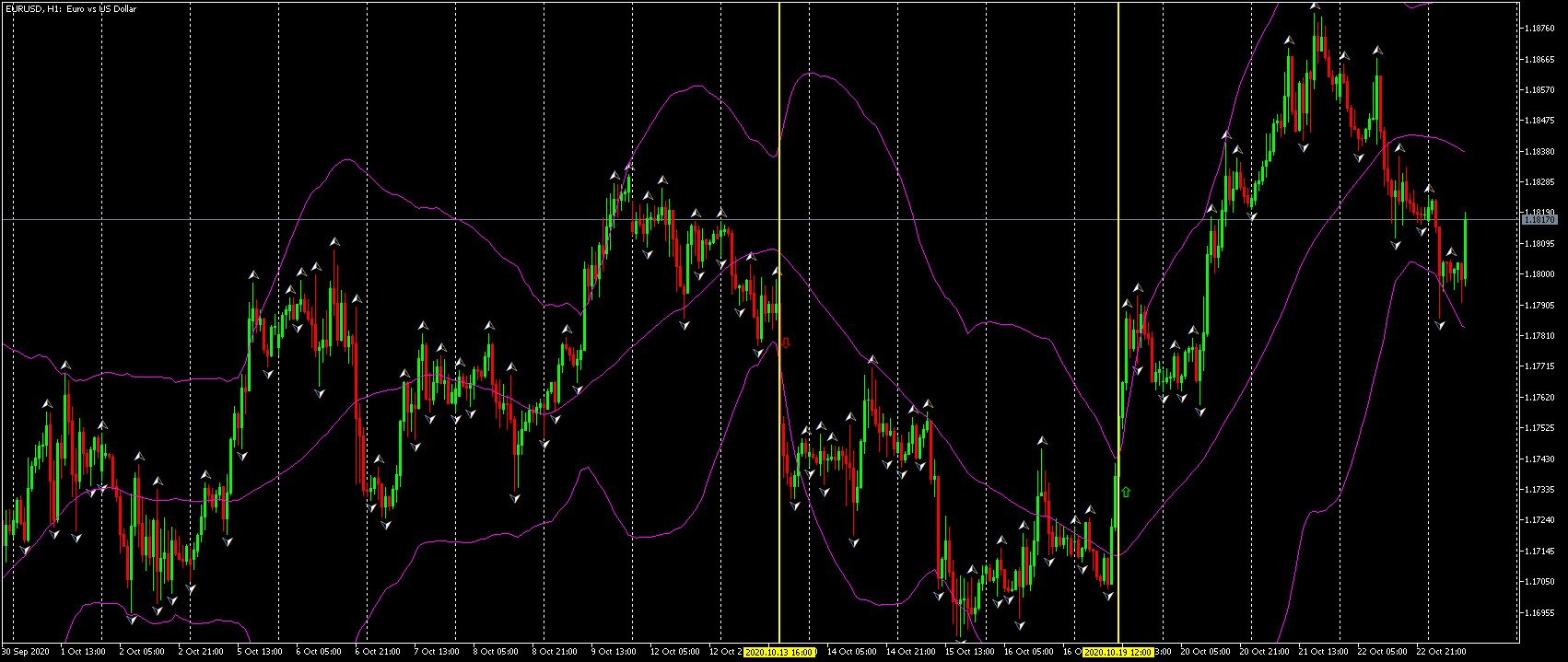 Bollinger Bands стратегия 1: Пробив