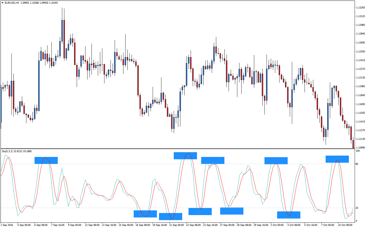 Oscylator stochastyczny forex