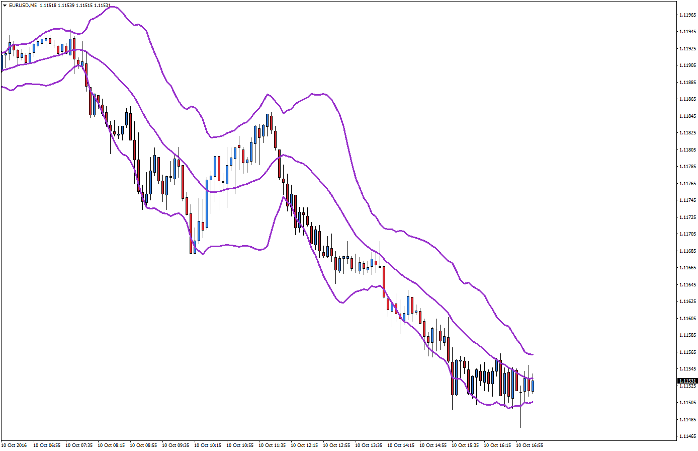 Forex wskazniki trendu