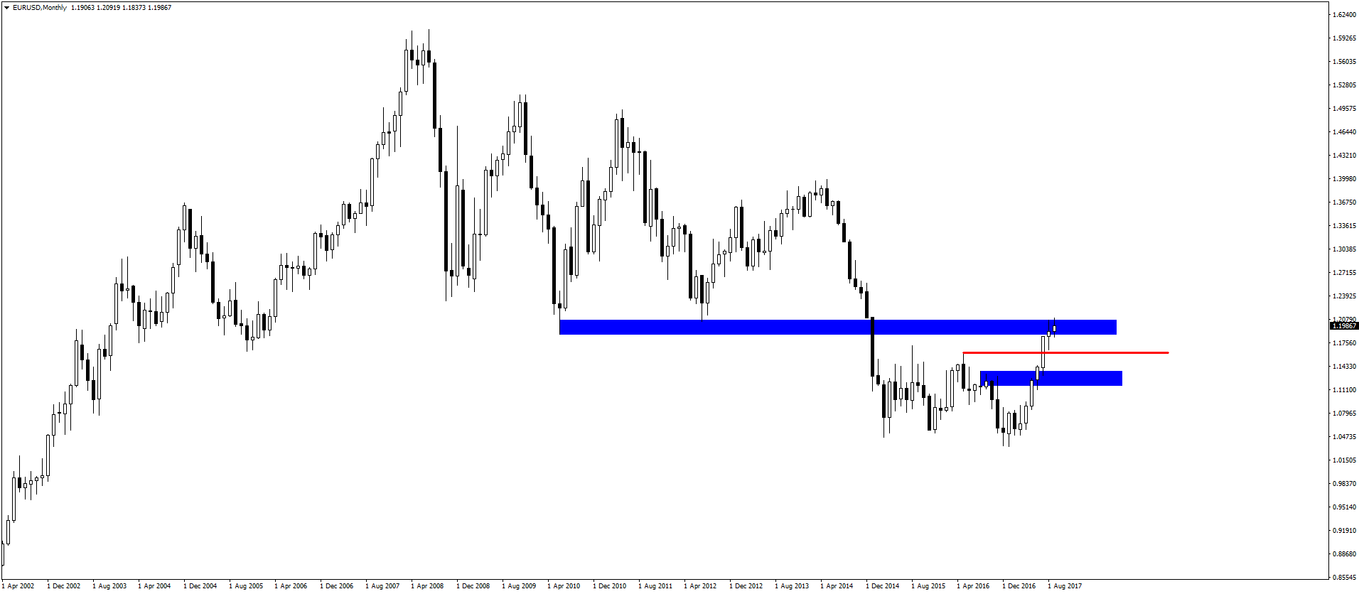 Notowania EURUSD, interwał miesięczny