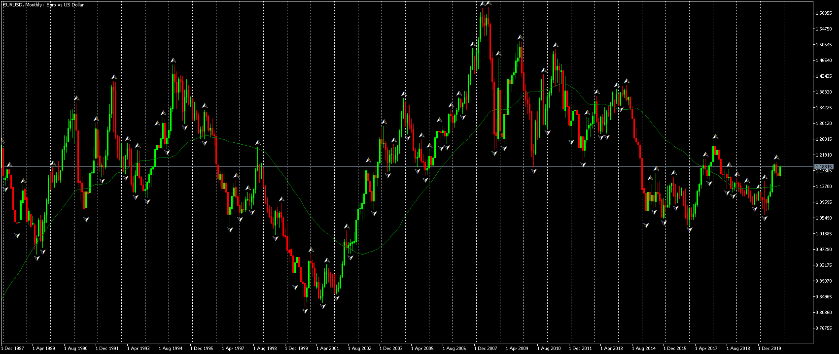 Admiral Markets MetaTrader 5, EUR/USD, Месечна графика