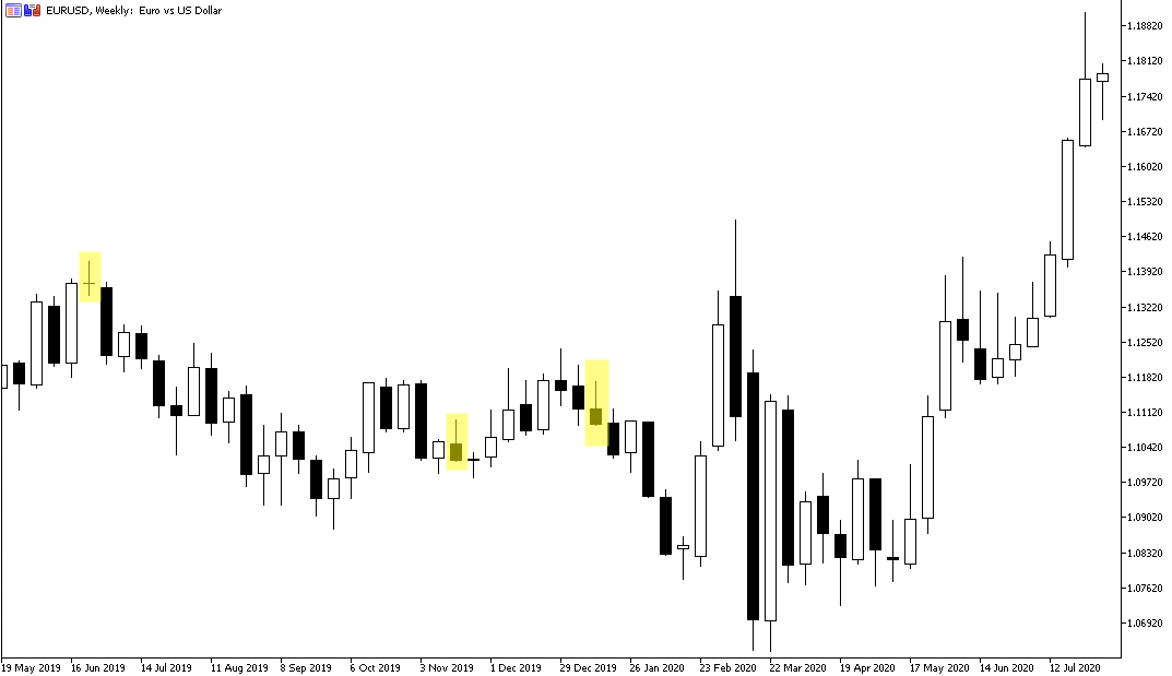 График EURUSD, падающая звезда