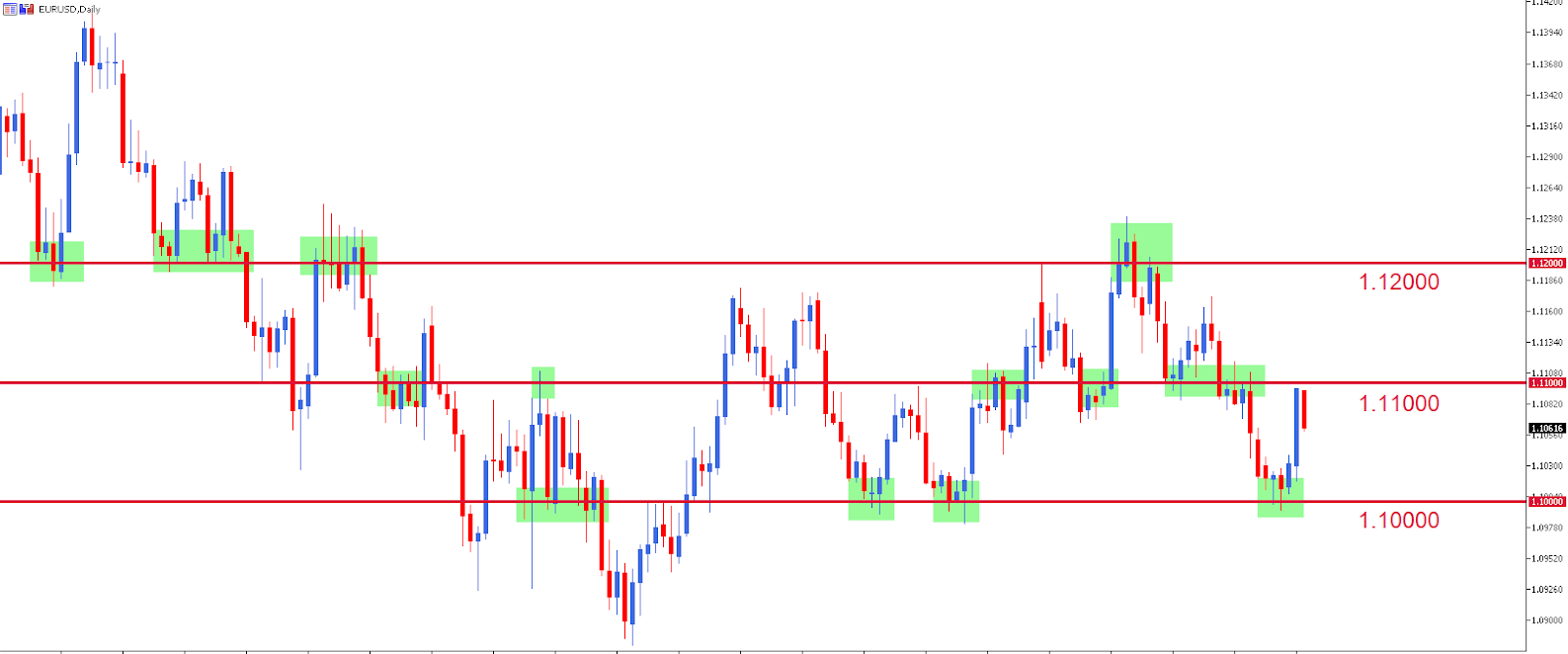 Уровни поддержки и сопротивления EURUSD