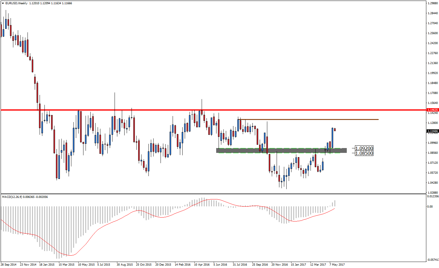 Notowania EUR/USD, interwał tygodniowy
