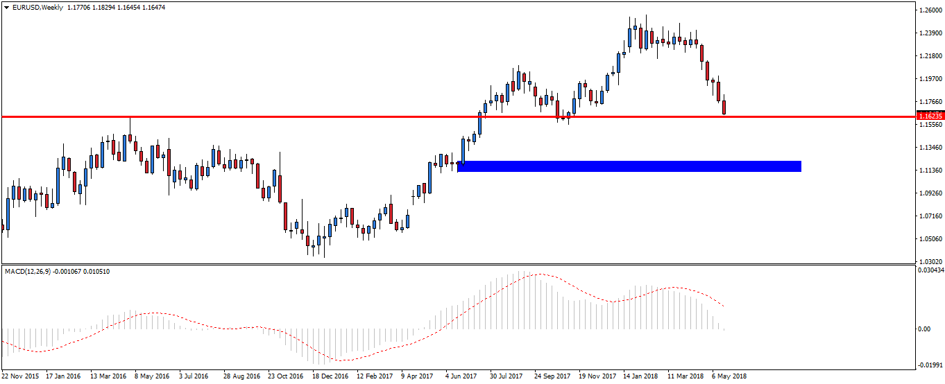 Notowania EURUSD, interwał tygodniowy