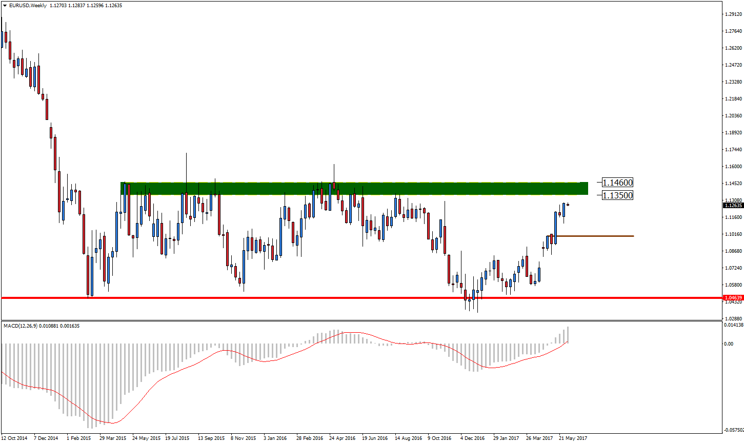 Notowania EUR/USD, interwał tygodniowy