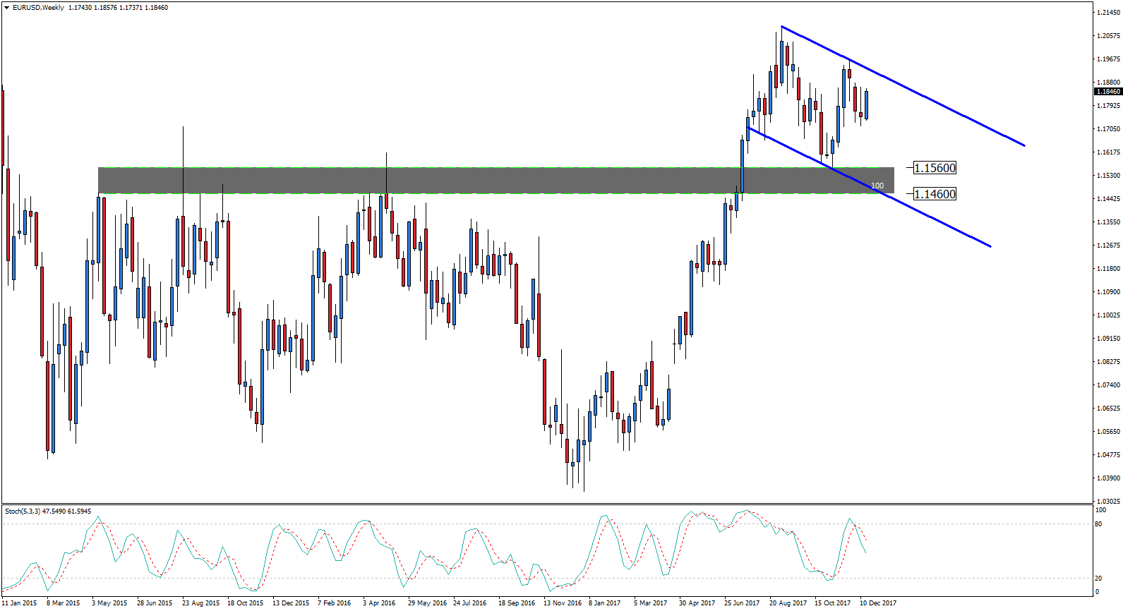 Notowania EURUSD, interwał tygodniowy