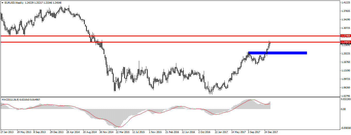 Notowania EURUSD, interwał tygodniowy