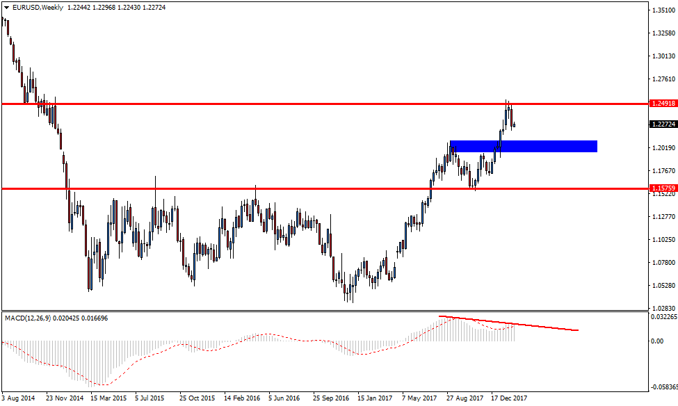 Notowania EURUSD, interwał tygodniowy