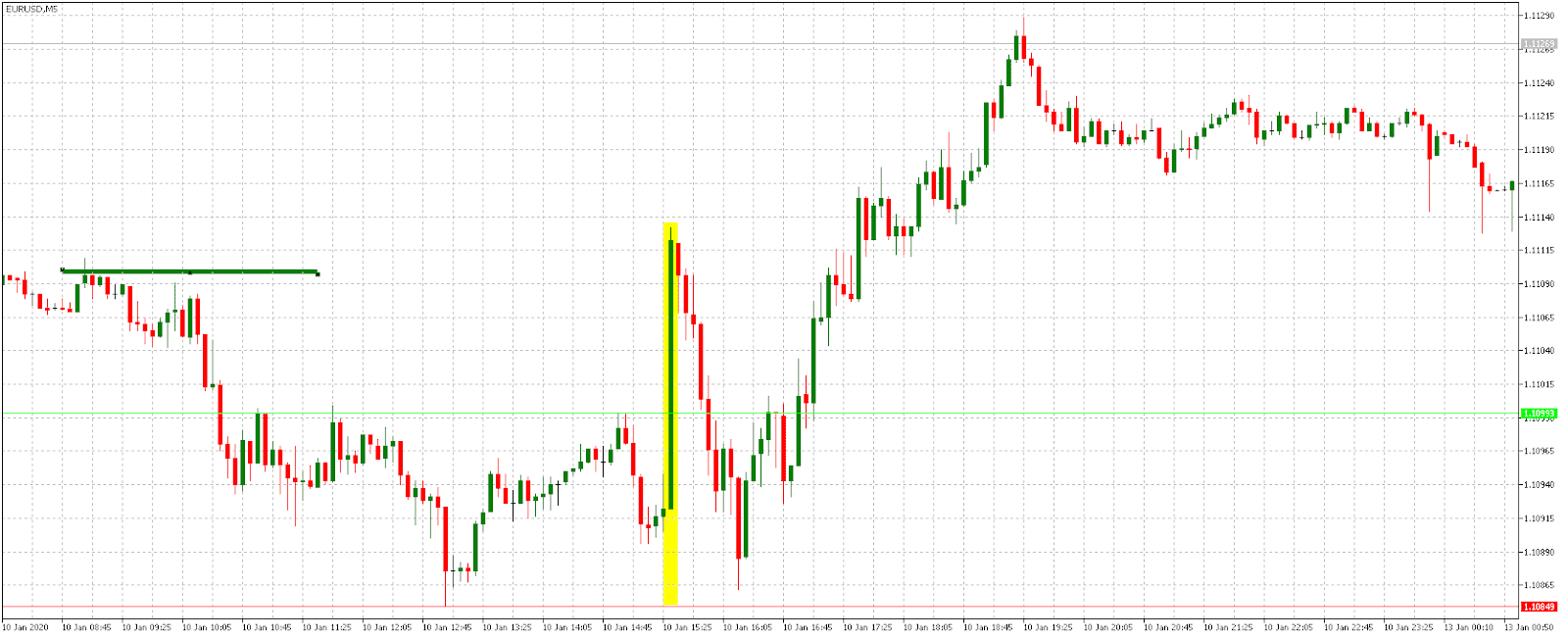 eurusd 5 minuti graafik plavormil mt5