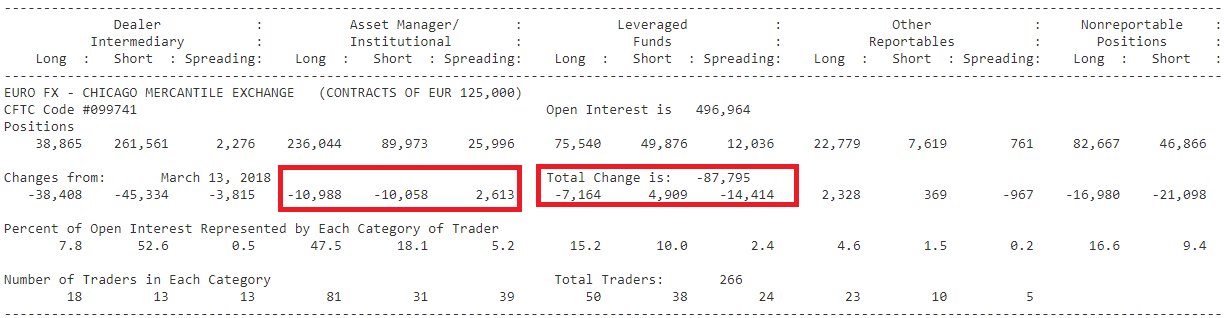 Raport COT, EURUSD